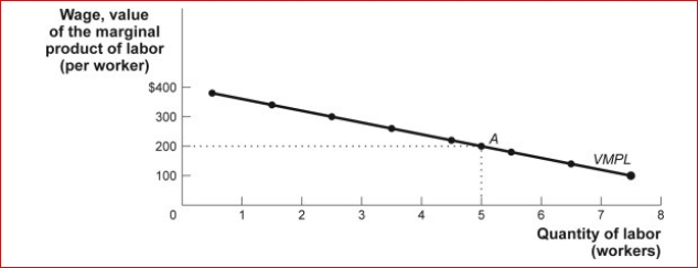 Figure: The Value of the Marginal Product Curve (Figure: The Value of the Marginal Product Curve) In the figure The Value of the Marginal Product Curve, if a technological advance makes labor more productive and everything else stays the same, then the profit-maximizing quantity of labor: