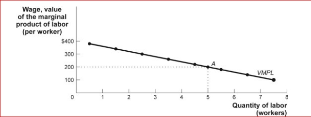 Figure: The Value of the Marginal Product Curve (Figure: The Value of the Marginal Product Curve) In the figure The Value of the Marginal Product Curve, if a technological advance makes labor more productive and everything else stays the same, then the profit-maximizing quantity of labor: