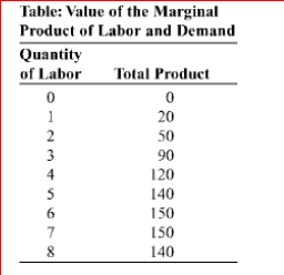(Table: Value of the Marginal Product of Labor and Demand) In the figure Value of the Marginal Product of Labor and Demand, the total product of labor is shown for the hourly production of power cords.If the price of a power cord is $2, the value of the marginal product for the third worker is: