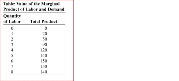 (Table: Value of the Marginal Product of Labor and Demand) In the figure Value of the Marginal Product of Labor and Demand, the total product of labor is shown for the hourly production of power cords.If the price of a power cord is $2 and the market wage rate is $20 per hour, the profit-maximizing quantity of labor is __ workers.