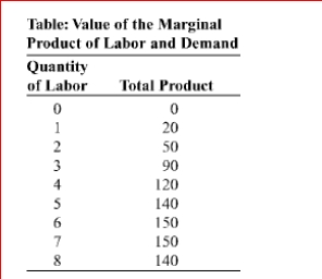     (Table: Value of the Marginal Product of Labor and Demand) In the figure Value of the Marginal Product of Labor and Demand, the total product of labor is shown for the hourly production of power cords.If the price of a power cord is $4 and the market wage rate is $80 per hour, the profit-maximizing quantity of labor is __ worker(s).
