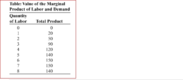 (Table: Value of the Marginal Product of Labor and Demand) In the figure Value of the Marginal Product of Labor and Demand, the total product of labor is shown for the hourly production of power cords.If the price of a power cord is $4 and the market wage rate is $120 per hour, the profit-maximizing quantity of labor is __ workers.