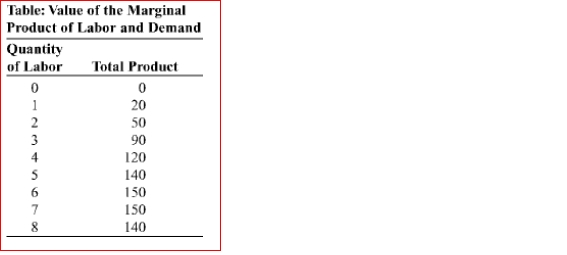 (Table: Value of the Marginal Product of Labor and Demand) In the figure Value of the Marginal Product of Labor and Demand, the total product of labor is shown for the hourly production of power cords.The price of a power cord is $2, the market wage rate is $20 per hour, and eight workers are hired.Profit can be maximized by hiring worker(s).