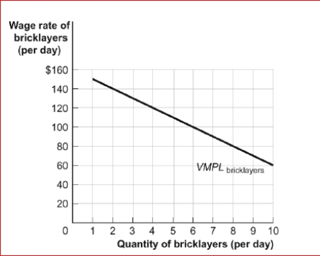 Figure: The Demand for Bricklayers     (Figure: The Demand for Bricklayers) Look at the figure The Demand for Bricklayers.If the equilibrium market wage for bricklayers is $100 per day, bricklayers will be hired by this Masonry firm.