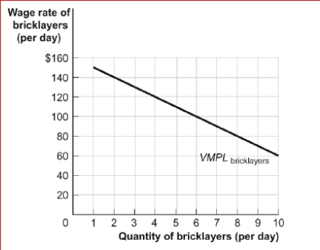 Figure: The Demand for Bricklayers (Figure: The Demand for Bricklayers) Look at the figure The Demand for Bricklayers.Which of the following statements is true?
