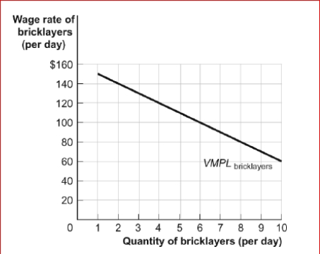 Figure: The Demand for Bricklayers     (Figure: The Demand for Bricklayers) Look at the figure The Demand for Bricklayers.If the equilibrium market wage rate for bricklayers rises from $80 to $100, the bricklayers will ________.