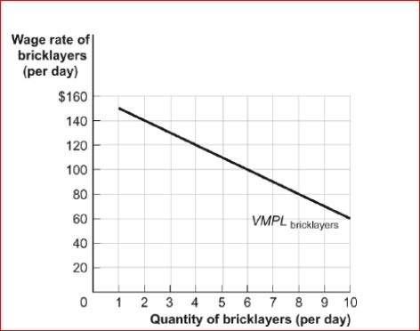 Figure: The Demand for Bricklayers     (Figure: The Demand for Bricklayers) Look at the figure The Demand for Bricklayers.If a shortage in the market for another factor of production that bricklayers use lowers bricklayers' productivity, then the value of the marginal product of the eighth bricklayer will be than (to) ________.