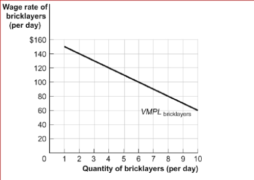Figure: The Demand for Bricklayers (Figure: The Demand for Bricklayers) Look at the figure The Demand for Bricklayers.The equilibrium market wage for bricklayers is $100 a day, but there is a new minimum wage of $120 a day for bricklayers.From this information, we can see that: