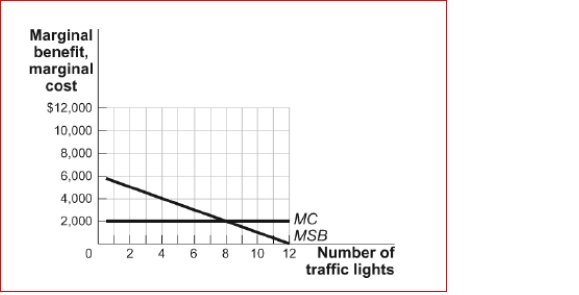 <strong>Figure: Traffic Lights in Plymouth   (Figure: Traffic Lights in Plymouth) Plymouth has 1,000 residents.The figure Traffic Lights in Plymouth shows the marginal social benefit and marginal cost of traffic lights in town.We know that each of the residents has the same individual marginal benefit per traffic light.Without government intervention, the town will have traffic lights.</strong> A)0 B)4 C)8 D)12 <div style=padding-top: 35px> 