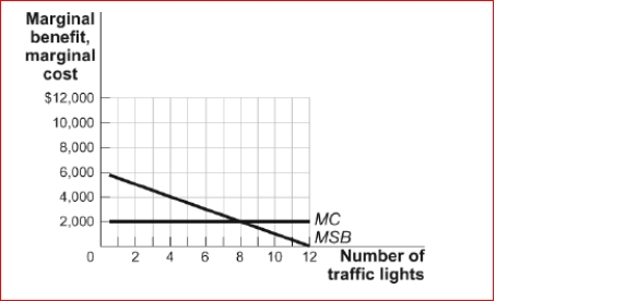 <strong>Figure: Traffic Lights in Plymouth   (Figure: Traffic Lights in Plymouth) Plymouth has 1,000 residents.The figure Traffic Lights in Plymouth shows the marginal social benefit and marginal cost of traffic lights in town.We know that each resident has the same individual marginal benefit per traffic light.If the town's population doubles and the new residents share the identical individual marginal benefit of the existing residents, the socially efficient quantity of traffic lights will:</strong> A)stay the same. B)fall. C)rise. D)fall to zero. <div style=padding-top: 35px> 