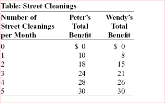 <strong>    (Table: Street Cleanings) Peter and Wendy both benefit from having cleaner streets.The table Street Cleanings shows the relationship between the number of street cleanings per month and the total benefit they get.What is the marginal social benefit for Peter and Wendy together when the number of street cleanings per month increases from 4 to 5?</strong> A)$30 B)$60 C)$6 D)$15 <div style=padding-top: 35px> 
