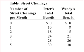     (Table: Street Cleanings) Peter and Wendy both benefit from having cleaner streets.The table Street Cleanings shows the relationship between the number of street cleanings per month and the total benefit they get.Increasing the number of street cleanings per month from ________ would yield a marginal social benefit (for Peter and Wendy together) equal to $12.