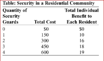 (Table: Security in a Residential Community) The table Security in a Residential Community shows the total cost of hiring a 24-hour security service in a community of 100 residents and each individual resident's total benefit from the service.The marginal cost of hiring the second security guard is ________, and the marginal social benefit is _.