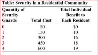 (Table: Security in a Residential Community) The table Security in a Residential Community shows the total cost of hiring a 24-hour security service in a community of 100 residents and each individual resident's total benefit from the service.The efficient number of security guards is _.