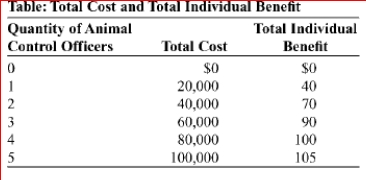     (Table: Total Cost and Total Individual Benefit) The table Total Cost and Total Individual Benefit refers to animal control for residents of a small town.If there are 1,000 residents, what is the total social benefit of three animal control officers?