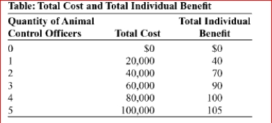 (Table: Total Cost and Total Individual Benefit) The table Total Cost and Total Individual Benefit refers to animal control for residents of a small town.If an individual resident were to decide about hiring and paying for animal control officers on his or her own, how many officers would that resident hire?