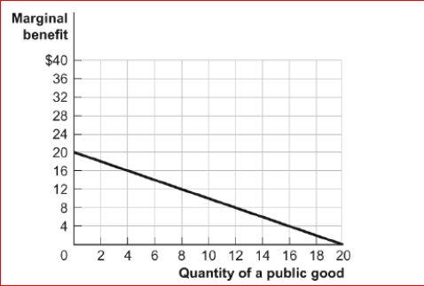 Figure: An Individual's Marginal Benefit from a Public Good (Figure: An Individual's Marginal Benefit from a Public Good) Look at the figure An Individual's Marginal Benefit from a Public Good.Assume that two individuals will share consumption of a public good; each individual has the same marginal benefit curve as the one shown in the figure.What is the marginal social benefit from four units of the public good?