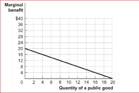 Figure: An Individual's Marginal Benefit from a Public Good     (Figure: An Individual's Marginal Benefit from a Public Good) Look at the figure An Individual's Marginal Benefit from a Public Good.Assume that two individuals will share consumption of a public good; each individual has the same marginal benefit curve as the one shown in the figure.What is the total social benefit from four units of the public good?