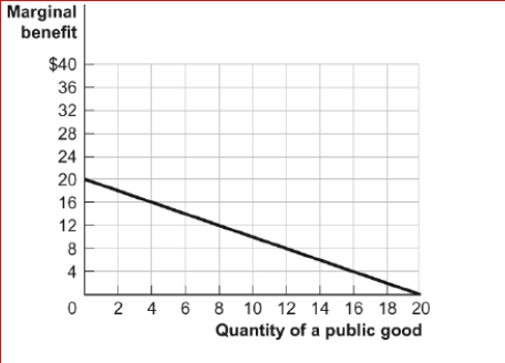 Figure: An Individual's Marginal Benefit from a Public Good     (Figure: An Individual's Marginal Benefit from a Public Good) Look at the figure An Individual's Marginal Benefit from a Public Good.Assume that two individuals will share consumption of a public good; each individual has the same marginal benefit curve as the one shown in the figure.If the marginal cost of the good is $24, what is the total benefit of the level of the public good that maximizes society's welfare?