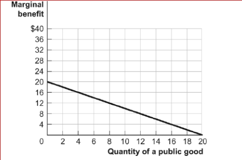 Figure: An Individual's Marginal Benefit from a Public Good     (Figure: An Individual's Marginal Benefit from a Public Good) Look at the figure An Individual's Marginal Benefit from a Public Good.Assume that two individuals will share consumption of a public good; each individual has the same marginal benefit curve as the one shown in the figure.If the marginal cost of the good is $8, what is the level of this public good that will maximize society's welfare?