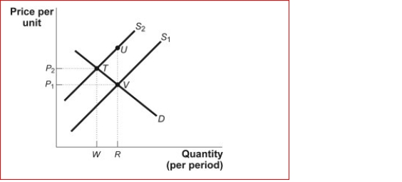Figure: Correcting for Market Failure (Figure: Correcting for Market Failure) Assume that there is an external cost involved in the market illustrated in the figure Correcting for Market Failure.Economists argue that in an unregulated private market, is produced.In the figure, the supply curve (S1) reflects ________ cost.