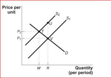 Figure: Correcting for Market Failure     (Figure: Correcting for Market Failure) Assume that there is an external cost involved in the market illustrated in the figure The figure Correcting for Market Failure.If the government forces the private-sector firms to face the external cost, then: