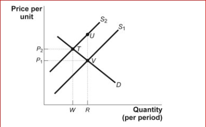 Figure: Correcting for Market Failure (Figure: Correcting for Market Failure) Assume that there is an external cost involved in the Market illustrated in the figure Correcting for Market Failure.If the government intervenes to correct for the external cost, the new ________ will now reflect _.