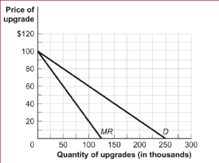 Figure: Demand and Marginal Revenue     (Figure: Demand and Marginal Revenue) The figure Demand and Marginal Revenue refers to a software upgrade.The producer incurred fixed costs of $10 million to produce the upgrade; the marginal cost of allowing consumers to download the upgrade is zero.In order to maximize profit, the producer will set a price of ________ and produce upgrades.