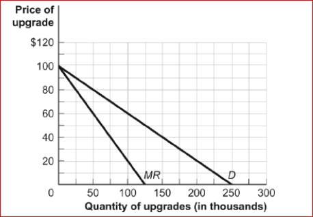 Figure: Demand and Marginal Revenue (Figure: Demand and Marginal Revenue) The figure Demand and Marginal Revenue refers to a software upgrade.The producer incurred fixed costs of $10 million to produce the upgrade; the marginal cost of allowing consumers to download the upgrade is zero.What is the deadweight loss associated with the profit-maximizing price and quantity of the upgrade?