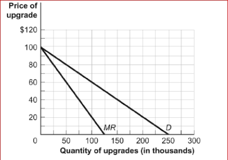 Figure: Demand and Marginal Revenue (Figure: Demand and Marginal Revenue) The figure Demand and Marginal Revenue refers to a software upgrade.The producer incurred fixed costs of $10 million to produce the upgrade; the marginal cost of allowing consumers to download the upgrade is zero.What is the efficient price of the upgrade?