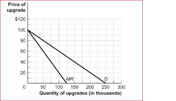 Figure: Demand and Marginal Revenue (Figure: Demand and Marginal Revenue) The figure Demand and Marginal Revenue refers to a software upgrade.The producer incurred fixed costs of $10 million to produce the upgrade; the marginal cost of allowing consumers to download the upgrade is zero.What is the efficient level of output for the upgrade?