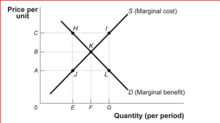 Figure: Market Failure (Figure: Market Failure) In the figure Market Failure, the equilibrium price is and the Equilibrium quantity is for a competitive market.