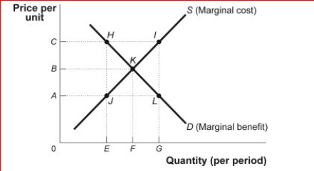 Figure: Market Failure (Figure: Market Failure) In the figure Market Failure, if production in this competitive market is at quantity F, then: