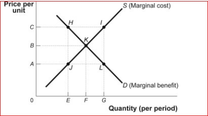 Figure: Market Failure (Figure: Market Failure) In the figure Market Failure, if production in this competitive market is at quantity G, then: