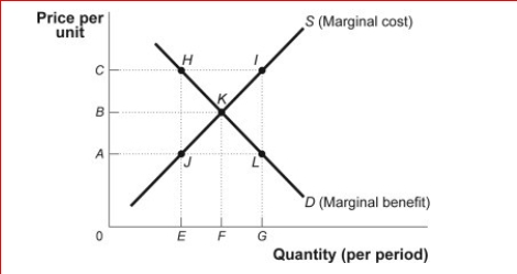 Figure: Market Failure (Figure: Market Failure) Look at the figure Market Failure.Suppose the supply curve represents the marginal cost of providing street lights in a neighborhood that is composed of two people, Ann and Joe.The demand curve represents the marginal benefit that Ann receives from the street lights.Suppose that Joe's marginal benefit from the street lights is a constant amount equal to AC.How much is Ann willing to pay for E street lights?