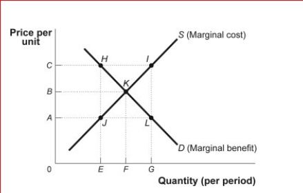 Figure: Market Failure (Figure: Market Failure) Look at the figure Market Failure.Suppose the supply curve represents the marginal cost of providing street lights in a neighborhood that is composed of two people, Ann and Joe.The demand curve represents the marginal benefit that Ann receives from the street lights.Suppose that Joe's marginal benefit from the street lights is a constant amount equal to AC.How much is Ann willing to pay for F street lights?
