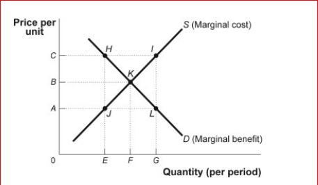 Figure: Market Failure (Figure: Market Failure) Look at the figure Market Failure.Suppose the supply curve represents the marginal cost of providing street lights in a neighborhood that is composed of two people, Ann and Joe.The demand curve represents the marginal benefit that Ann receives from the street lights.Suppose that Joe's marginal benefit from the street lights is a constant amount equal to AC.The marginal social benefit of F street lights is