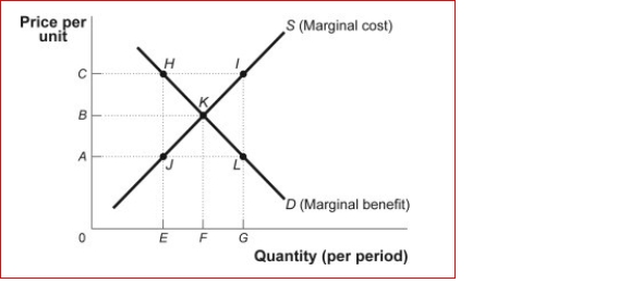 Figure: Market Failure (Figure: Market Failure) Look at the figure Market Failure.Suppose the supply curve represents the marginal cost of providing street lights in a neighborhood that is composed of two people, Ann and Joe.The demand curve represents the marginal benefit that Ann receives from the street lights.Suppose that Joe's marginal benefit from the street lights is a constant amount equal to AC.The marginal social benefit of G street lights is