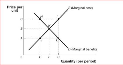 Figure: Market Failure (Figure: Market Failure) Look at the figure Market Failure.Suppose the supply curve represents the marginal cost of providing street lights in a neighborhood that is composed of two people, Ann and Joe.The demand curve represents the marginal benefit that Ann receives from the street lights.Suppose that Joe's marginal benefit from the street lights is a constant amount equal to AC.Providing F street lights is _______ because _.