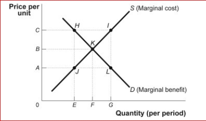 Figure: Market Failure     (Figure: Market Failure) Look at the figure Market Failure.Suppose the supply curve represents the marginal cost of providing street lights in a neighborhood that is composed of two people, Ann and Joe.The demand curve represents the marginal benefit that Ann receives from the street lights.Suppose that Joe's marginal benefit from the street lights is a constant amount equal to AC.Providing G street lights is _______ because _.
