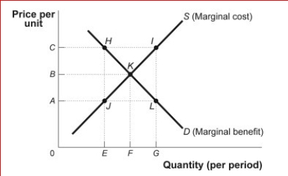 Figure: Market Failure (Figure: Market Failure) Look at the figure Market Failure.Suppose the supply curve represents the marginal cost of providing street lights in a neighborhood that is composed of two people, Ann and Joe.The demand curve represents the marginal benefit that Ann receives from the street lights.Suppose that Joe's marginal benefit from the street lights is a constant amount equal to AC.The market would provide street lights.The efficient Quantity of street lights is _.