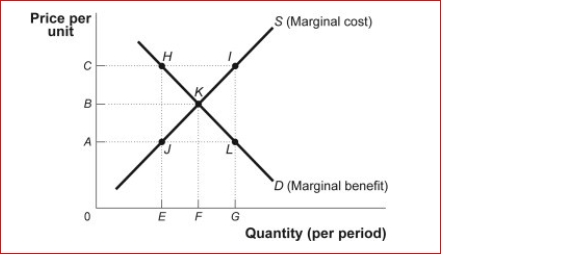 Figure: Market Failure (Figure: Market Failure) Look at the figure Market Failure.Suppose it represents the demand and marginal cost of pounds of shrimp in the bay.The additional cost of the shrimp due to the depletion of the common resource is equal to AC.The output of F is because ________.