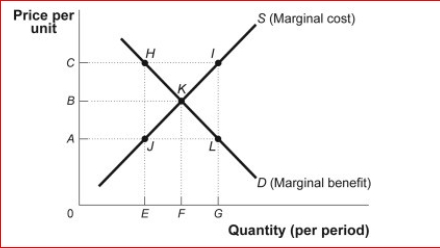 Figure: Market Failure (Figure: Market Failure) Look at the figure Market Failure.Suppose it represents the demand and marginal cost of pounds of shrimp in the bay.The additional cost of the shrimp due to the depletion of the common resource is equal to AC.At output F: