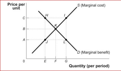Figure: Market Failure (Figure: Market Failure) Look at the figure Market Failure.Suppose it represents the demand and marginal cost of pounds of shrimp in the bay.The additional cost of the shrimp due to the depletion of the common resource is equal to AC.The efficient output of shrimp is