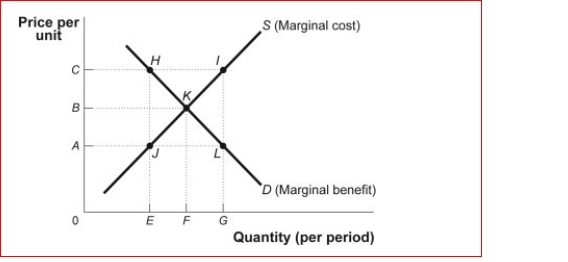 Figure: Market Failure (Figure: Market Failure) Look at the figure Market Failure.Suppose it represents the demand and marginal cost of pounds of shrimp in the bay.The additional cost of the shrimp due to the depletion of the common resource is equal to AC.The efficient price of shrimp is