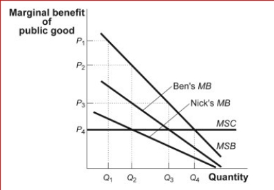 Scenario: Ben and Nick Two individuals, Ben and Nick, are the only members of a hypothetical community.They have revealed the marginal private benefits they each receive from a public good whose marginal social benefit is known.In addition, the marginal social cost (MSC) of the public good is known and is constant. (Scenario: Ben and Nick) Refer to the information and figure in the scenario Ben and Nick.Q4: