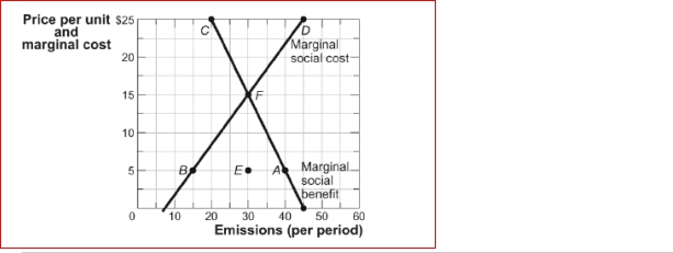 <strong>Figure: Pollution and Efficiency (Figure: Pollution and Efficiency) Point in the figure Pollution and Efficiency represents an efficient solution in this Market, where sulfur emissions is a result of production.</strong> A)A B)B C)E D)F