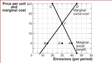 <strong>Figure: Pollution and Efficiency (Figure: Pollution and Efficiency) Look at the figure Pollution and Efficiency.In this market, where sulfur emissions are a result of production, an efficient solution takes place at a price of ________ and a quantity of _.</strong> A)$5; 40 B)$15; 30 C)$25; 30 D)$15; 15