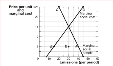 <strong>Figure: Pollution and Efficiency (Figure: Pollution and Efficiency) Look at the figure Pollution and Efficiency.In this market, where sulfur emission is a result of production, an efficient solution is one in which:</strong> A)MSB < MSC. B)MSC < MSB. C)total cost = total benefit. D)MSC = MSB.
