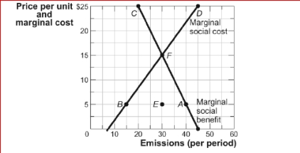 <strong>Figure: Pollution and Efficiency (Figure: Pollution and Efficiency) Look at the figure Pollution and Efficiency.If this market, where sulfur emission is a result of production, produced ________ units of emissions, then _.</strong> A)30; it would be efficient .B.30; MSB > MSC C)45; total cost would equal total benefits D)45; MSC = 0